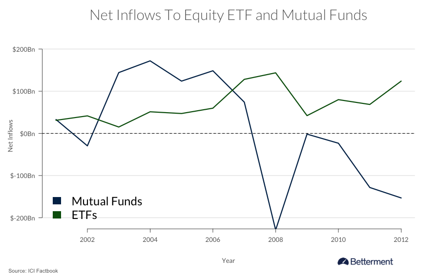 Lower Your Tax with Index Funds and ETFs