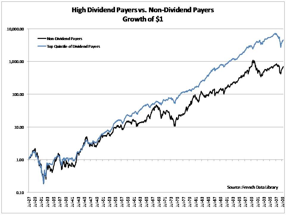 Dividend Paying Stocks