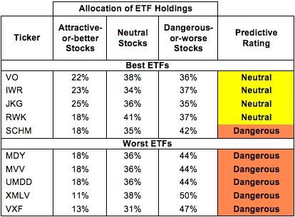 Best And Worst MidCap Growth Style ETFs Mutual Funds And Key Holdings