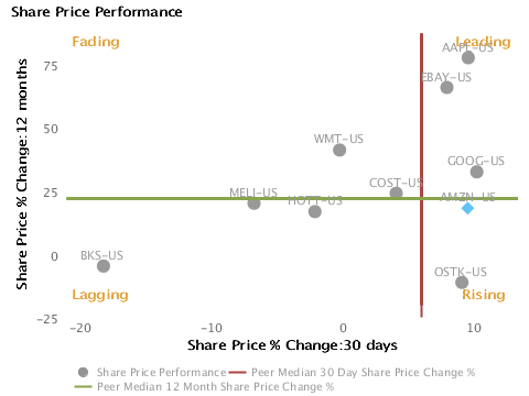 The Best Retail Stocks for 2014 (AMZN COST HD)