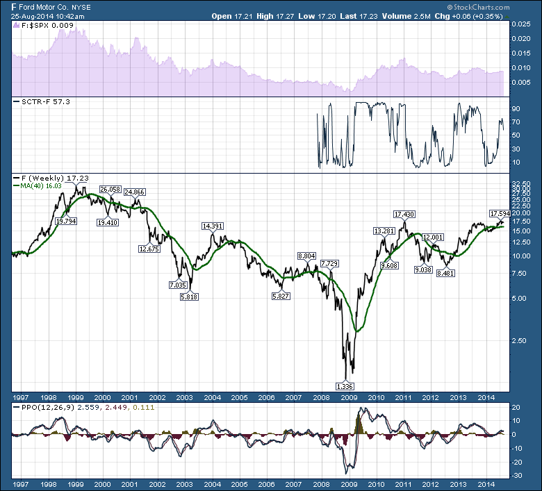 The Best Retail Stocks for 2014 (AMZN COST HD)