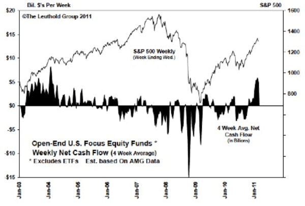 Buying High Selling Low