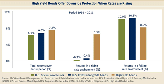 Investment Grade Bonds At High And Rising Risk Rate