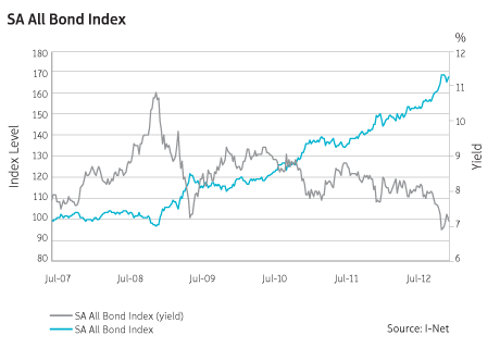 The Bond Market in South Africa The Bond Market in South Africa