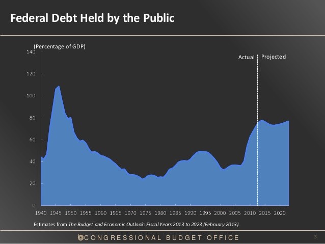 The Budget and Economic Outlook Fiscal Years 2013 to 2023