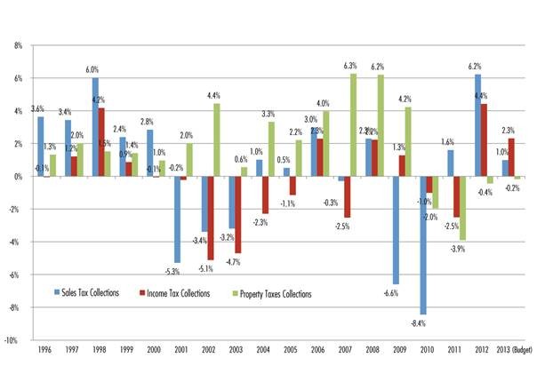 The Budget and Economic Outlook Fiscal Years 2013 to 2023