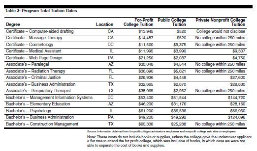 The Case Against ForProfit Colleges and Universities