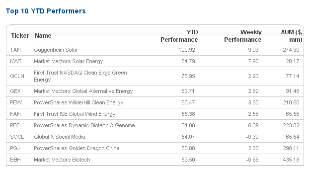 3 Surprising A ETFs