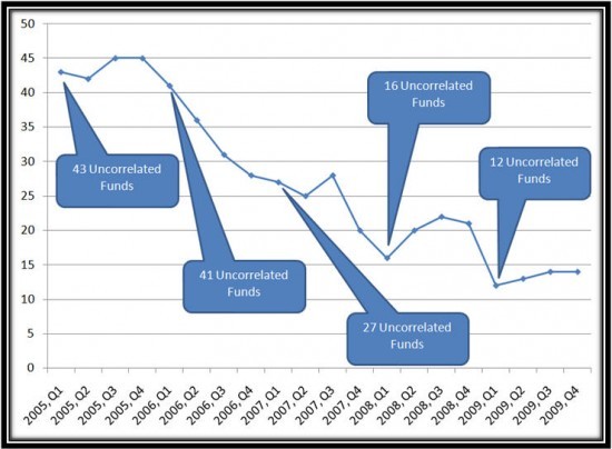 What to Do When Traditional Diversification Strategies Fail