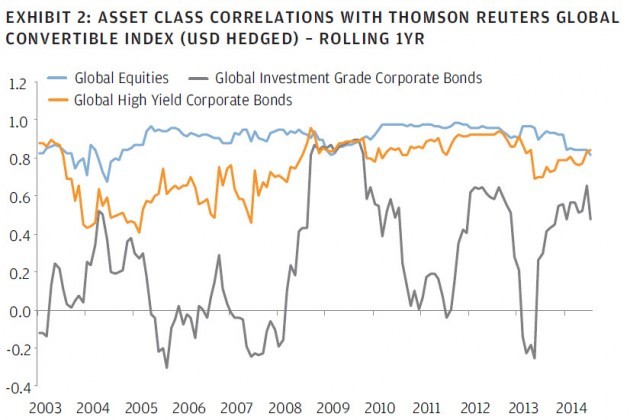 The Cons of Convertible Bond Investing