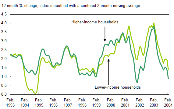 The Consumer Price Index Spending and Inflation