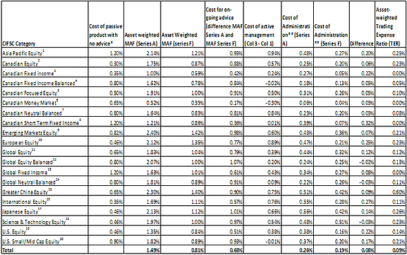 The cost of active fund management