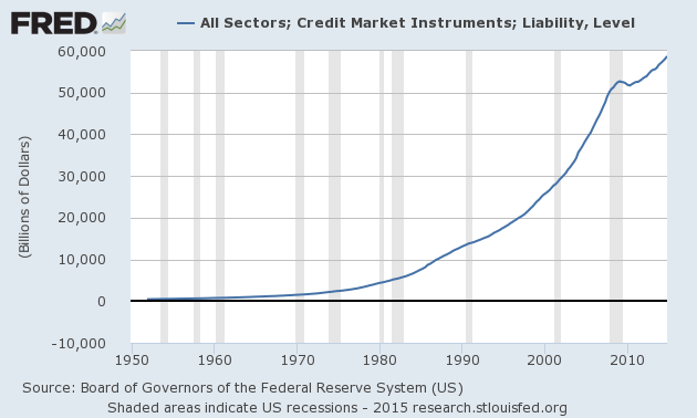 The debt reckoning has arrived Total debt owed now approaches $60 trillion while Fed wrestles with