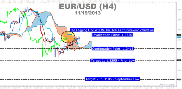 The Definitive Guide to Trading Trends with Ichimoku Cloud