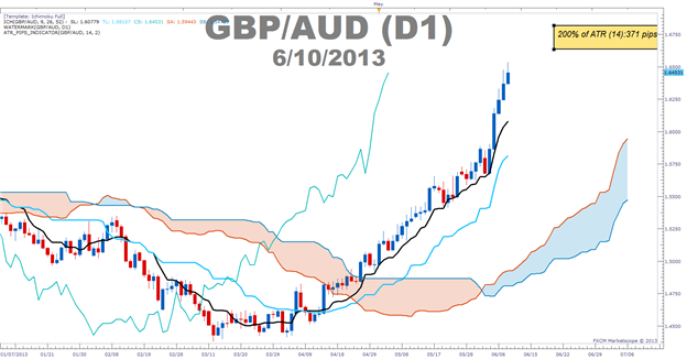 The Definitive Guide to Trading Trends with Ichimoku Cloud