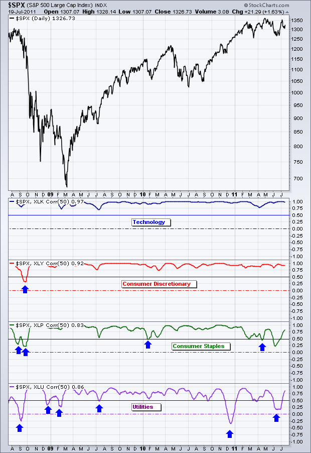 The Difference Between Consumer Staples and Consumer Discretionary ETFs