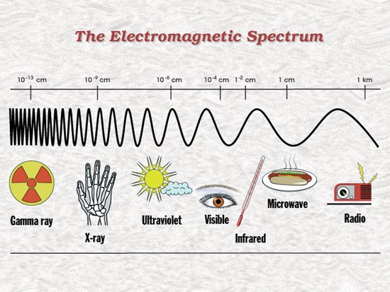 The difference between long gamma and short gamma