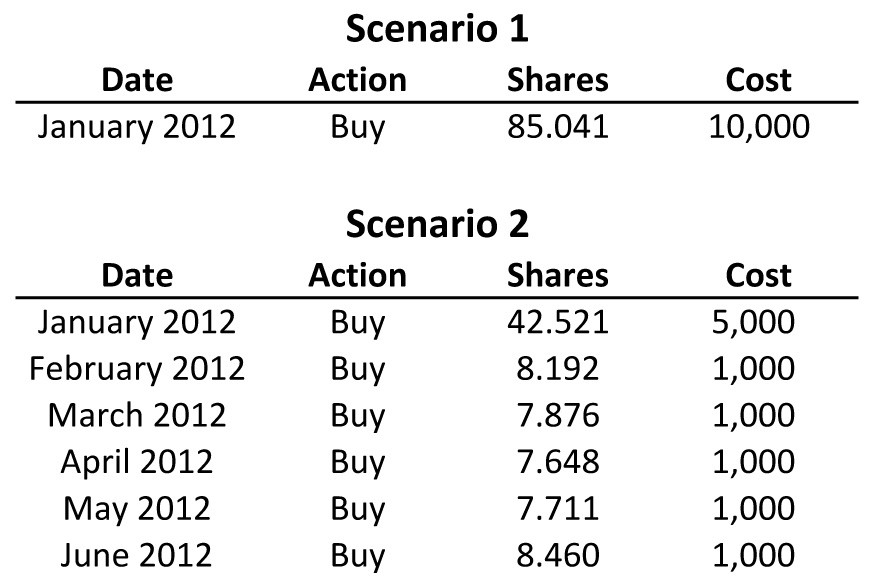 Why Dollar Cost Averaging Is A Smart Investment Strategy