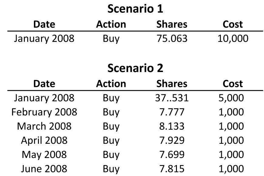 Why to DollarCost Average a Lump Sum US News