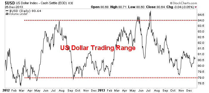 The dollar bulls may be off the mark Smarter Investing