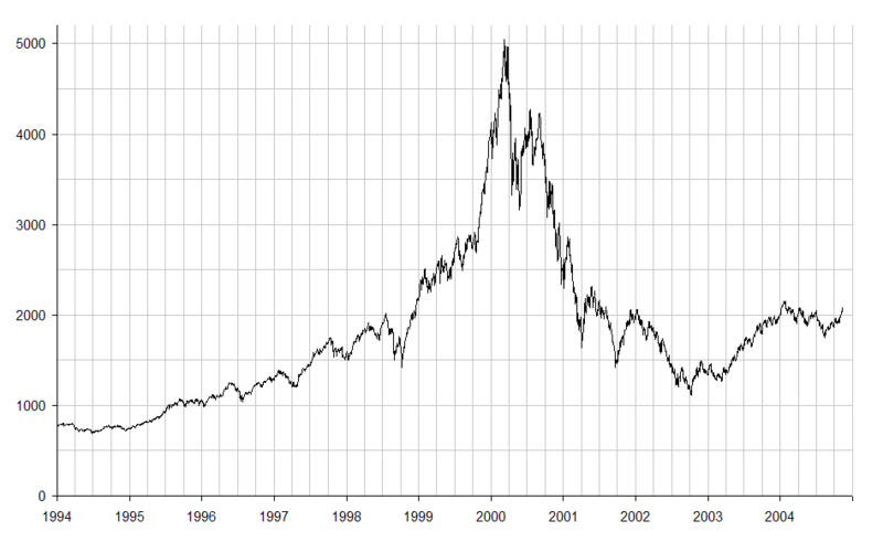 The Dotcom Bubble