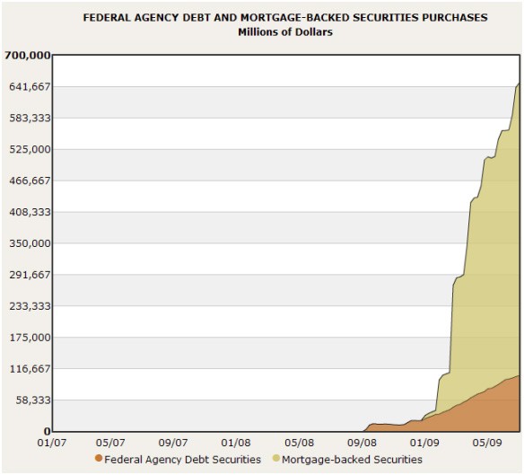 THE FED IS NOT MONETIZING THE DEBT