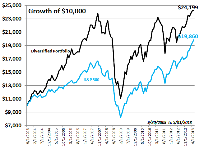 The Gone Fishin Portfolio The Ultimate Index Fund Portfolio Investment U