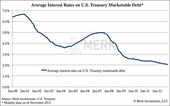 The Hidden Cost of the Debt