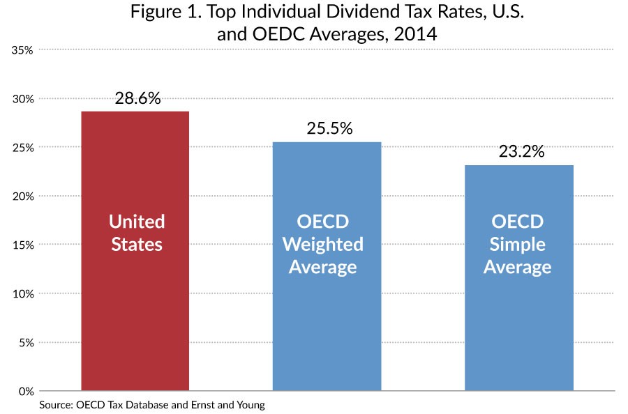 The High Burden of State and Federal Capital Gains Taxes