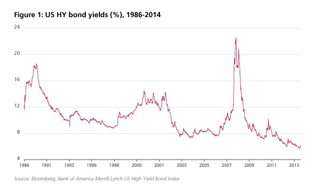 The Highest Yielding Fixed Income Investments