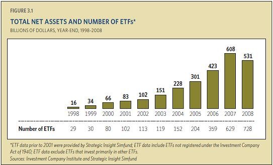 The History of ExchangeTraded Funds