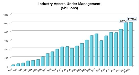 History of the American Mutual Fund Company