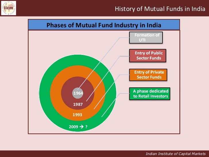 The History Of Mutual Funds Investing Post 0637