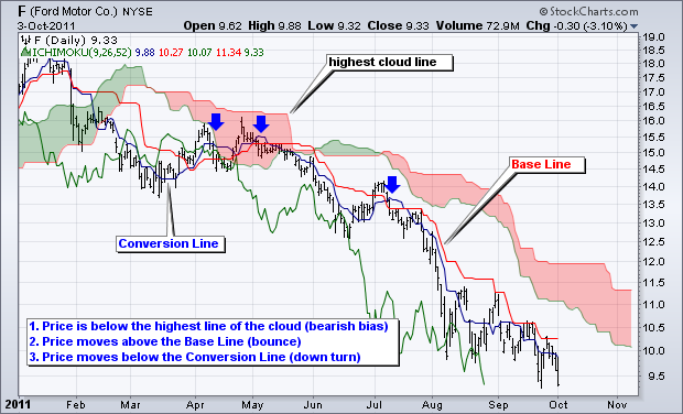 The Ichimoku Cloud