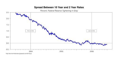 The Impact Of An Inverted Yield Curve Yahoo India Finance