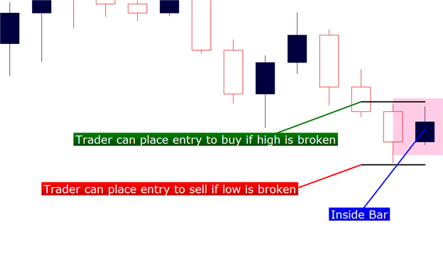 The Inside Bar Breakout Forex Trading Strategy