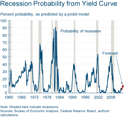 The Inverted Yield Curve s Predictive Power