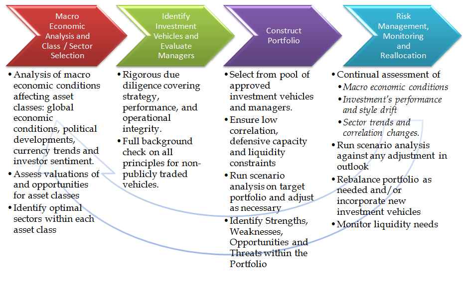 The Investment Process