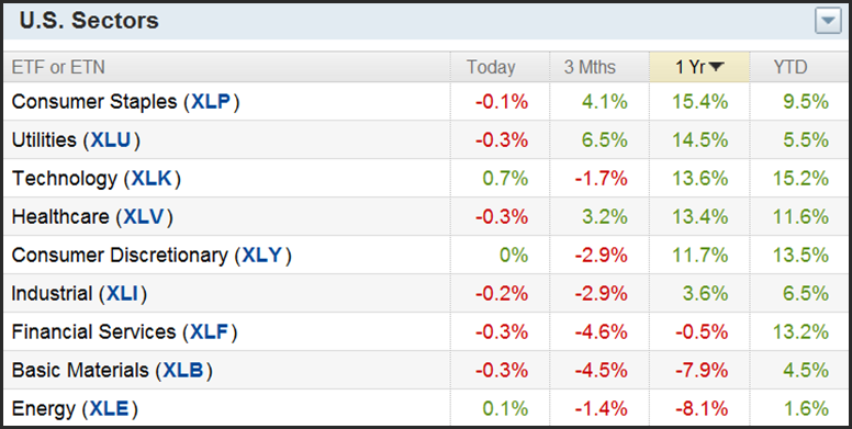 The Investments Blog Consumer Staples Longterm Performance