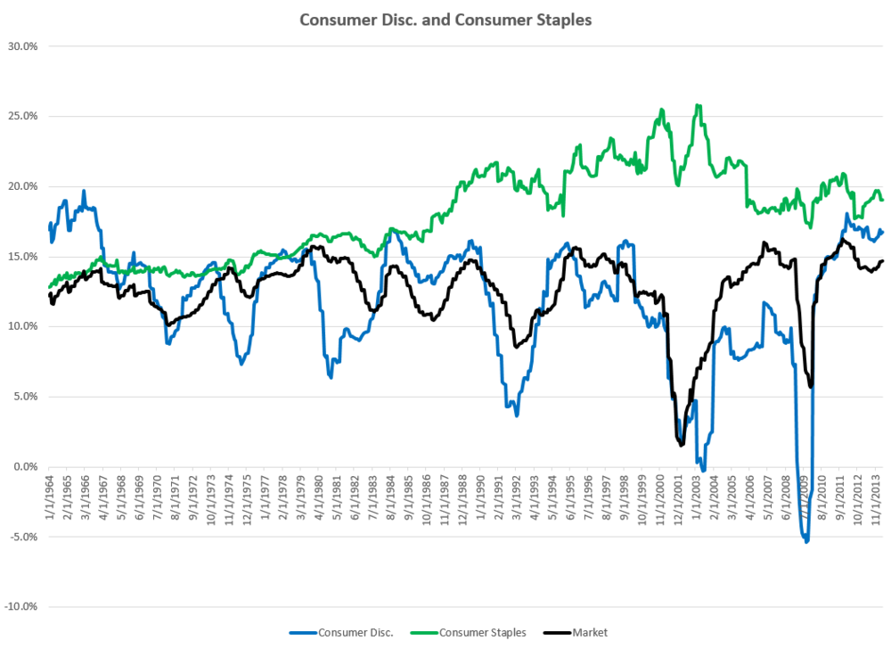 The Investments Blog Consumer Staples Longterm Performance