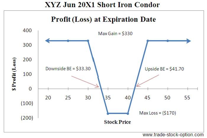 Butterfly Option Spread Trading Strategy