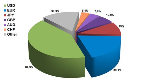 The Most Traded Currency Pairs