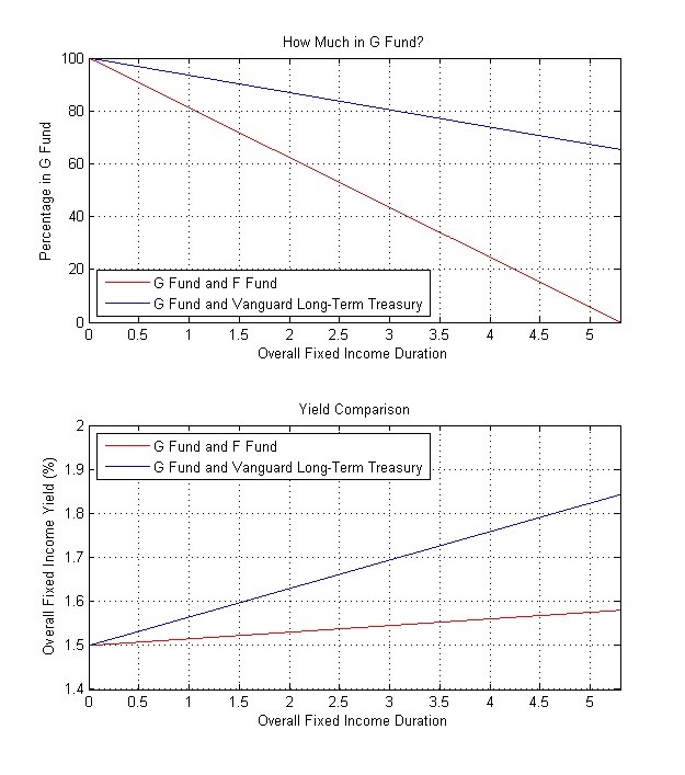 The outlook for bonds TSP F Fund and G Fund