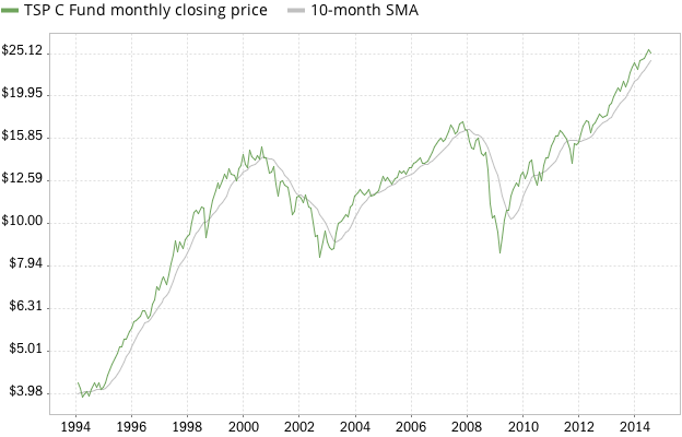 Time to Move Out of TSP Stock Funds