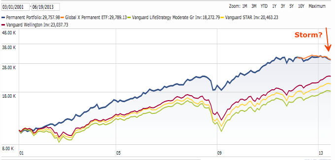 The Perfect Mutual Fund Portfolio