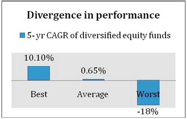 The Peril of Picking Best Mutual Funds