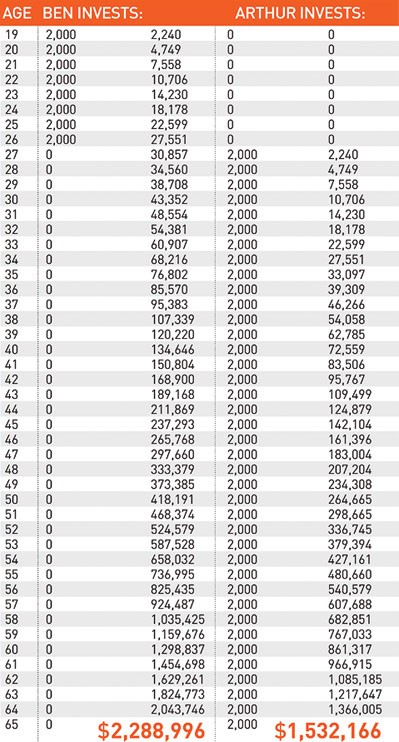 The Power of Compound Interest