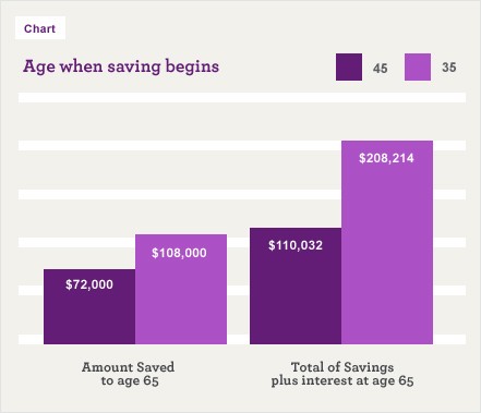 The Power of Compounding Wells Fargo Advantage Funds