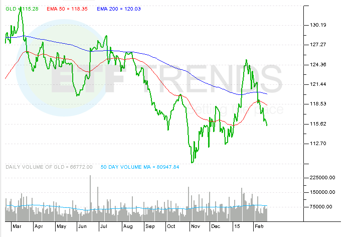 The PowerShares DB US Dollar Index Bullish ETF (UUP) gains Market Realist