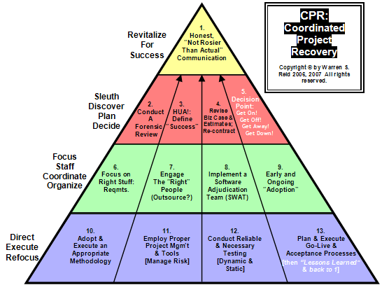 The Principles of Project Management